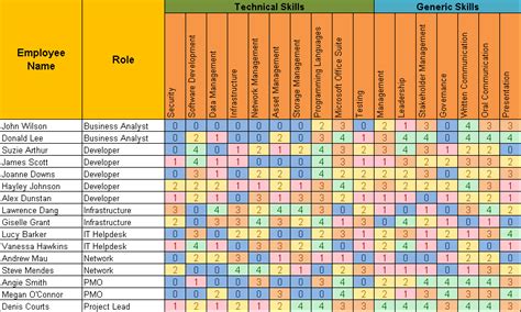 The staff to be trained sample illustrates how to define the training groups and the number of staff, and the types of training needed. Skills Matrix Template - Free Project Management Templates