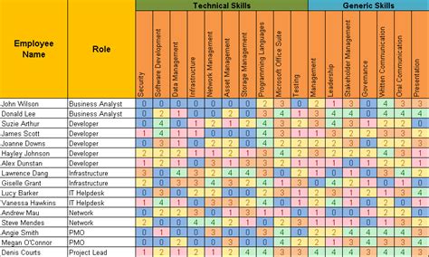 Here's a guide on how to build your first include your employees. Skills Matrix Template - Free Project Management Templates