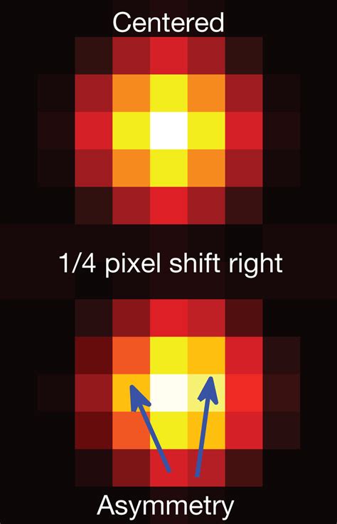 Image Processing Subpixel What Is It Signal Processing Stack