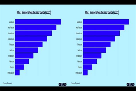 Top 5 Visited Websites In World In 2023 Sarkariresult Sarkariresult