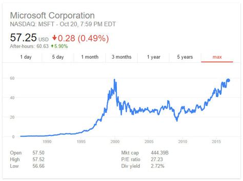 Microsofts Stock Hits New All Time High After Latest Financial Results