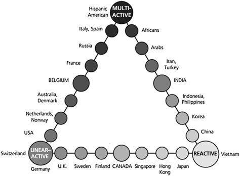 Lewis Cultural Types Model Adapted From Lewis 2006 P 42 Download