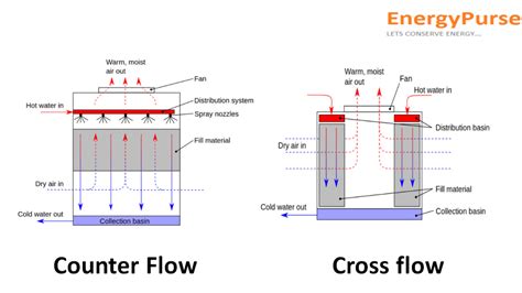 Which Is A Better Counter Or Cross Flow Cooling Tower