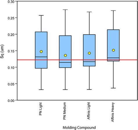 Box Plot Showing The Mean Median And Variance Of The Four Molding Download Scientific Diagram