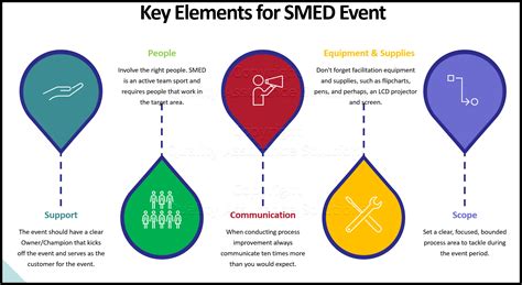 Smed Methodology