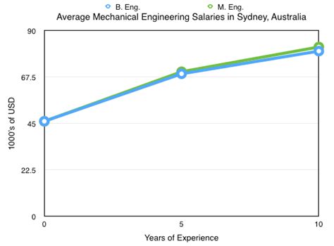 Mechanical Engineering Salary Study My Worldwide Investigation