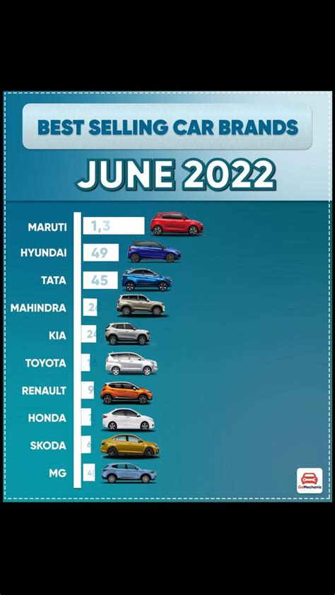 Top 10 Best Selling Car Brands Car Sales Report June 2022 Cars For