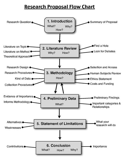 Research Proposal Flow Chart Writing A Research Proposal Scientific