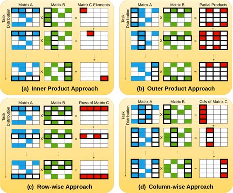 2 Matrix Multiplication Approaches Download Scientific Diagram