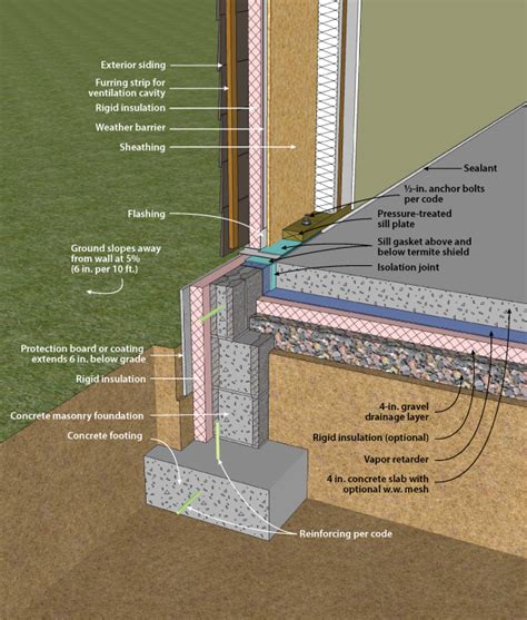 Foundation Detail Building Foundation House Foundation Home