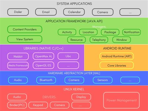 Android Platform Architecture Studytonight