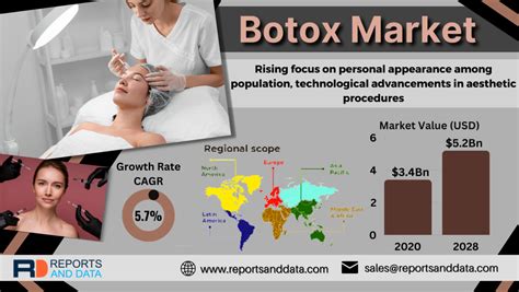 Botox Market Size Will Reach Usd 52 Billion By 2028 Reports And Data