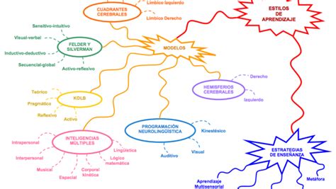 Mapa Mental Los Modelos De Aprendizaje Orientación Andújar Recursos