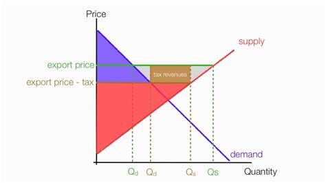 Maybe you would like to learn more about one of these? How to Calculate the Impact of Export Tax Consumer and ...