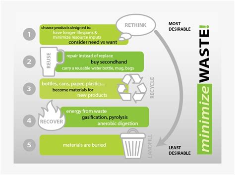 A Poster Showing The Hierarchy Of Waste Minimization Waste