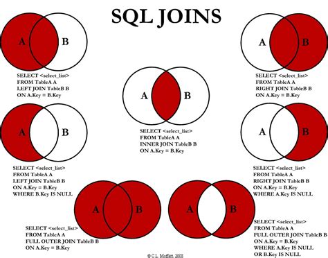 Visual Representation Of Sql Joins Codeproject