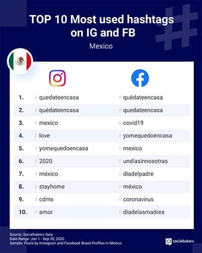 Top 10 Los Hashtags Más Usados En México En Instagram Y Facebook En 2020
