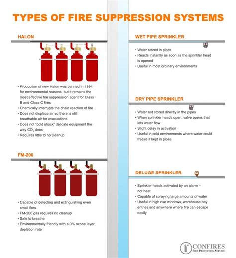 Types Of Fire Suppression Systems Health And Safety Poster Safety