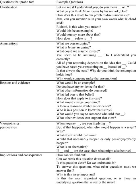 Typology Of Probing Questions Download Table
