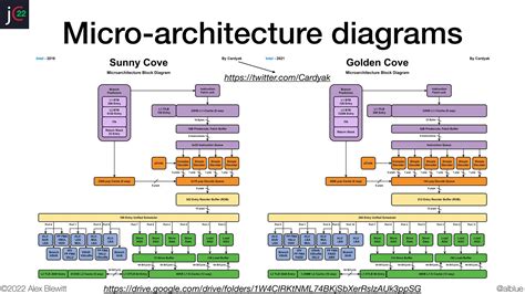 Understanding Cpu Microarchitecture For Performance Jchampionsconf