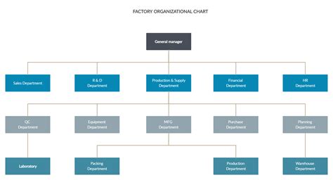 Factory Organizational Chart | Organizational chart, Chart, Hierarchical structure