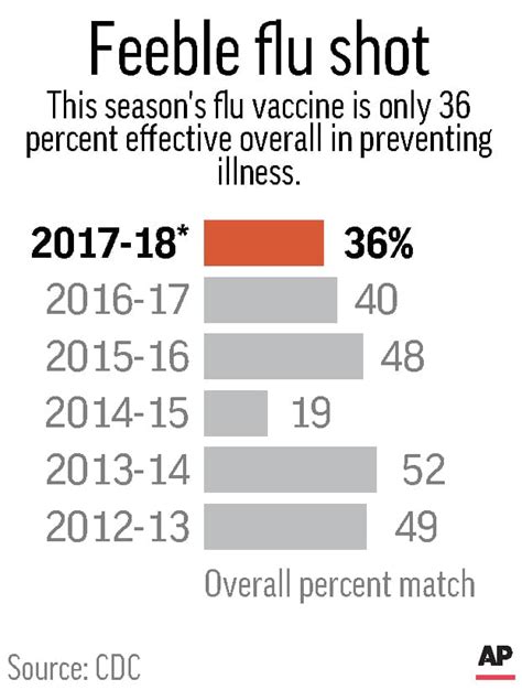 flu shot only 36 percent effective experts say it s still worth getting