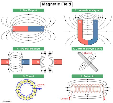 The Magnetic Field Lines Inside A Bar Magnet Go In What Direction