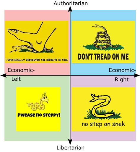 Rpoliticalcompassmemes Political Compass Know Your Meme