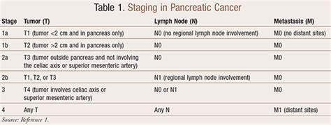 Principles Of Pancreatic Cancer Management