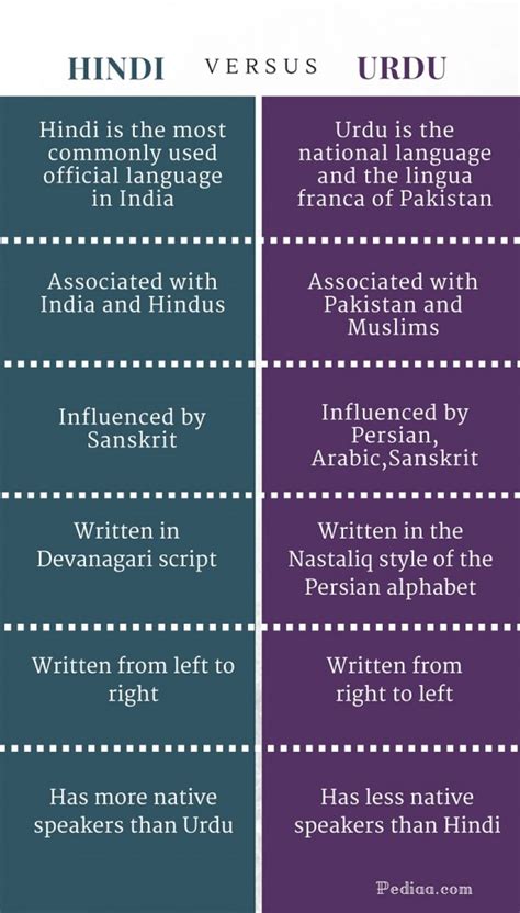 Difference Between Hindi And Urdu Origin Script Native Etc