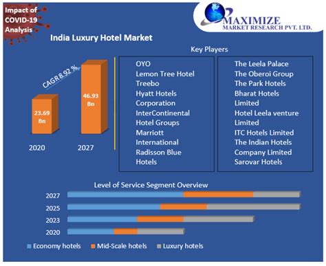 India Luxury Hotel Market Analysis And Forecast 2021 2027
