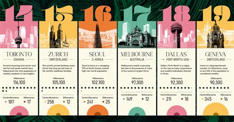 Ranked The Worlds Wealthiest Cities By Number Of Millionaires