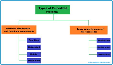 Types Of Embedded Systems The Engineering Projects