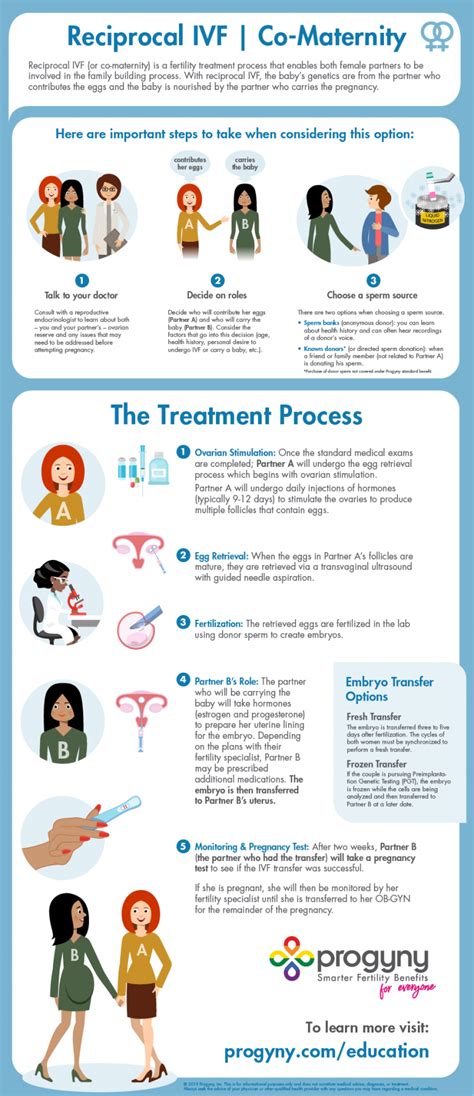 reciprocal ivf co maternity infographic