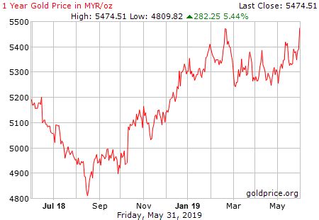 We are also providing different charts of gold in malaysian ringgit (myr), where you can track the price information over different periods of time (e.g., weekly, monthly, yearly and historical). Gold Price Malaysia