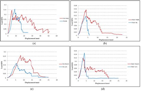 Comparison Of Peeling Test Results Between Conventional Fiberglass