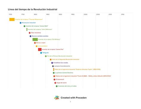 Línea del Tiempo de la Revolución Industrial Historia mundial y geografía uDocz