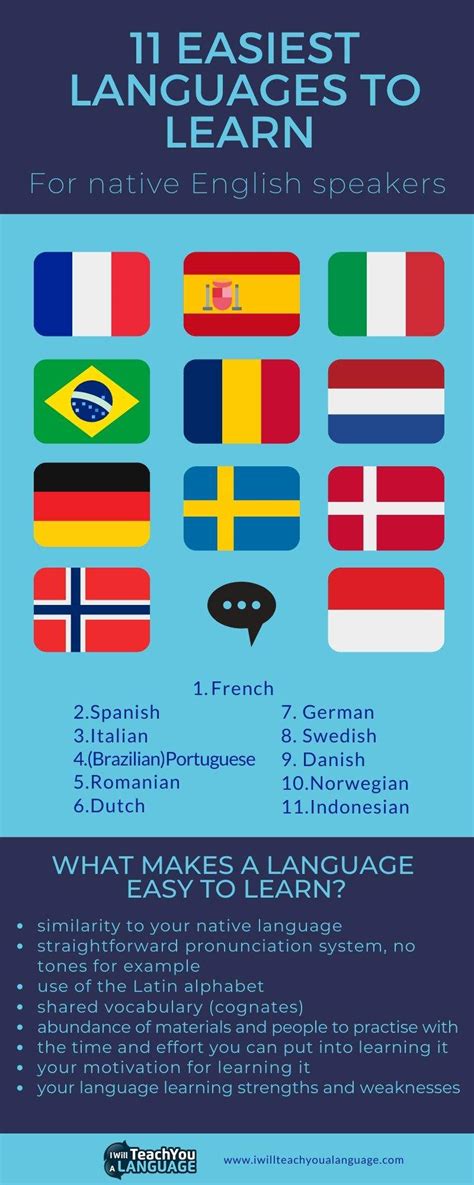 11 Easiest Languages To Learn I Will Teach You A Language