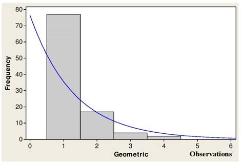 An Example Of A Geometric Distribution Download Scientific Diagram