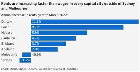 Australias Cost Of Living Crisis In 12 Charts
