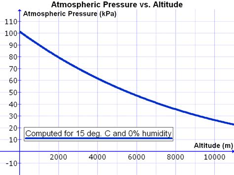 Fileatmospheric Pressure Vs Altitudepng Wikipedia The Free