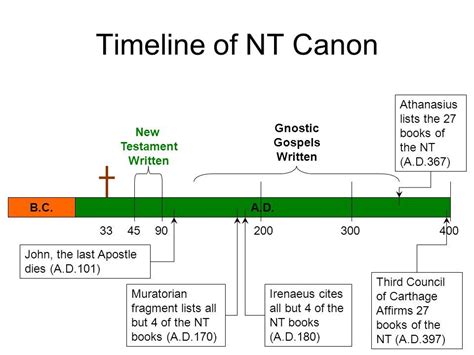 Timeline Of Nt Canon 4590 New Testament Written Ad 33200 Gnostic