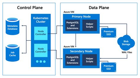 How We Shipped Postgresql 14 On Azure Within One Day Of Its Release