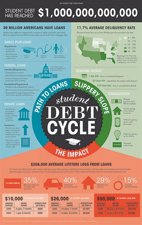 The Student Debt Cycle Visually Student Debt Debt Student