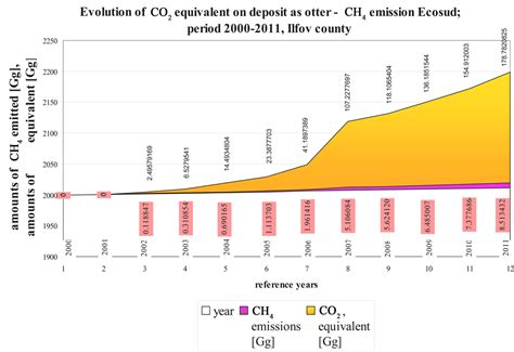 A New Approach Method Of Ch4 Emission Estimation From Landfills