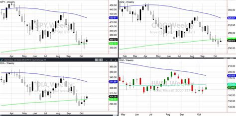 mish s daily the four indices where each are in a 4 year cycle mish s market minute