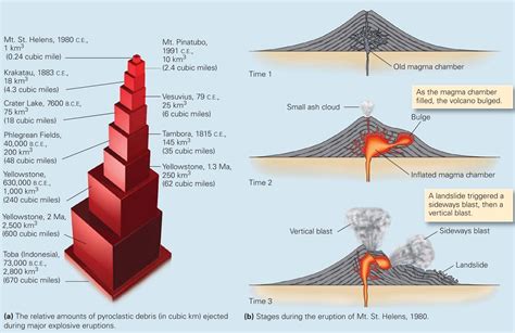 Learning Geology Relation Of Volcanism To Plate Tectonics