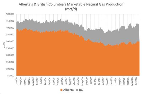 Negative Aeco Gas Prices To Force Canadian Gas Producers Into Early