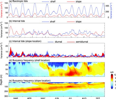 18 a time series of variance of barotropic tidal currents u 2 v 2 download scientific