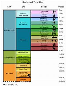 Time Period Chart Fun Science Earth Science Geology